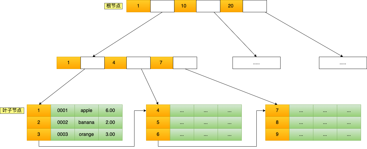 主键索引 B+Tree